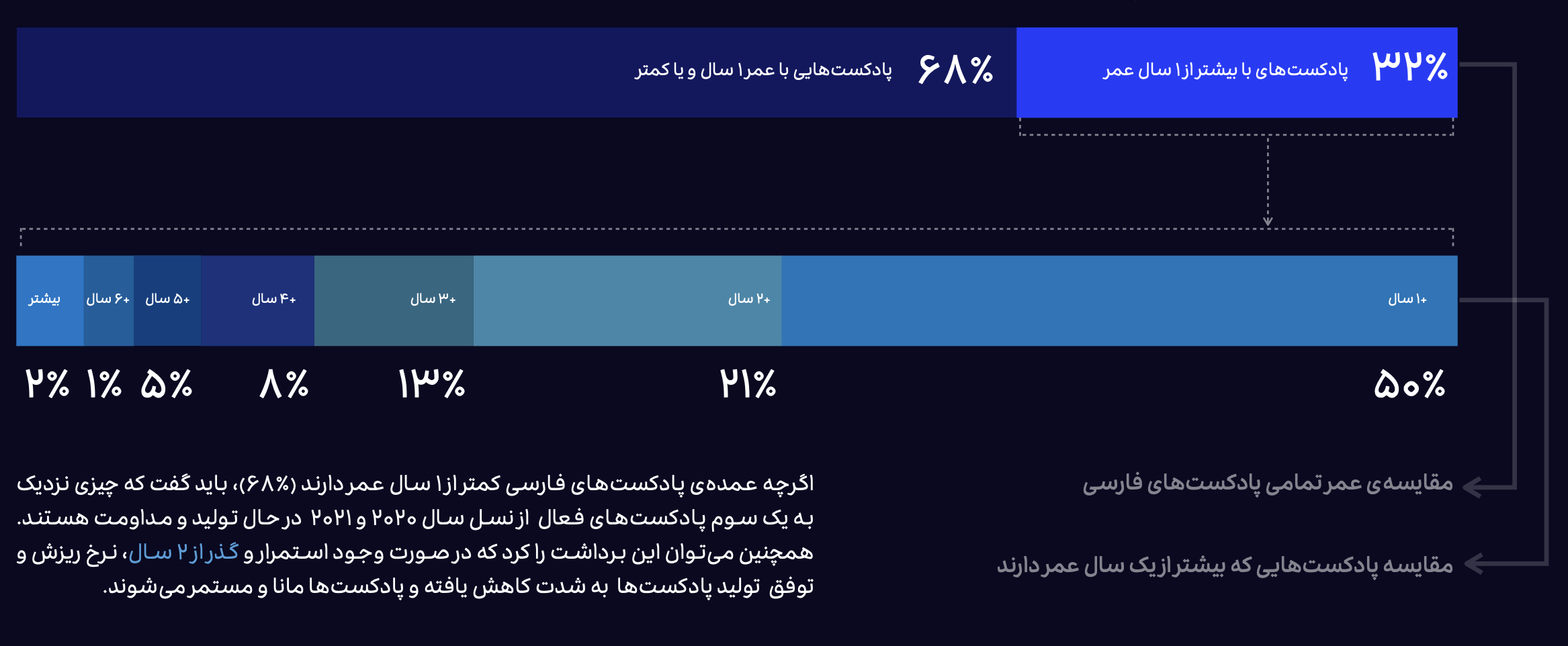 ۸ میلیون شنونده پادکست فارسی داریم که سالانه ۱۵٪ به این تعداد افزوده می‌شود 10